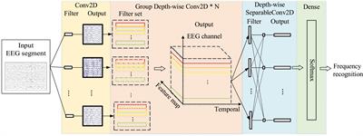 GDNet-EEG: An attention-aware deep neural network based on group depth-wise convolution for SSVEP stimulation frequency recognition
